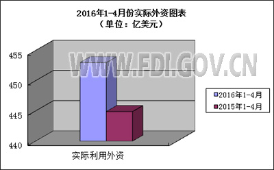  2016年1-4月全國吸收外商直接投資快訊