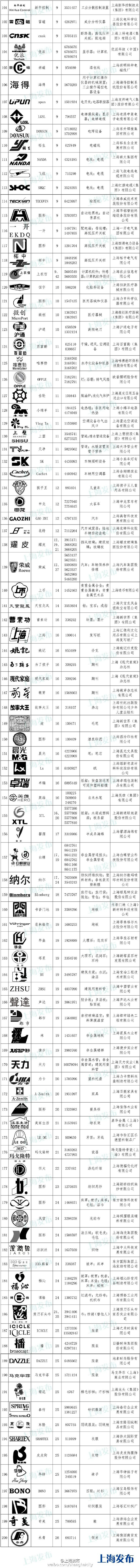 新一批上海市著名商標(biāo)公布 文匯報(bào)、上海大劇院等入圍