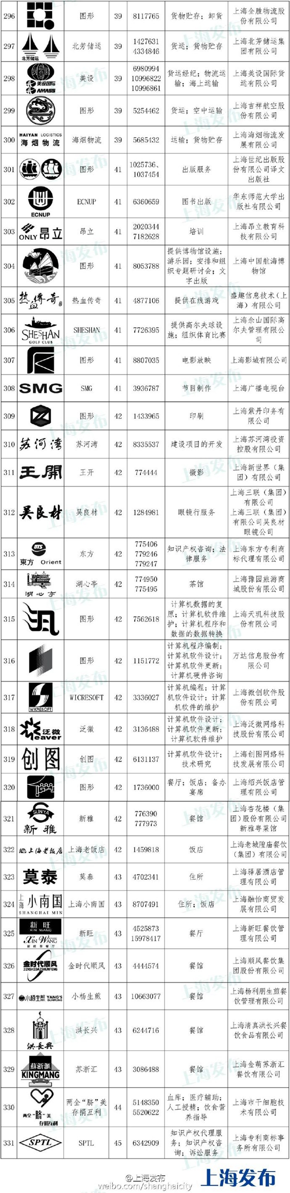 新一批上海市著名商標(biāo)公布 文匯報(bào)、上海大劇院等入圍