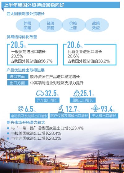 我國(guó)外貿(mào)延續(xù)回穩(wěn)向好走勢(shì)