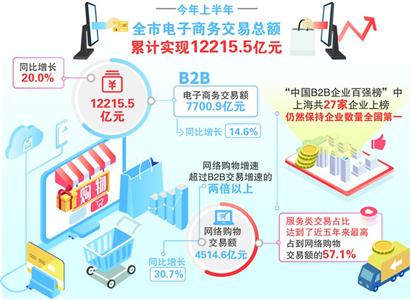 上海B2B電商繼續(xù)“領(lǐng)跑”全國(guó) 上海B2B電商繼續(xù)“領(lǐng)跑”全國(guó)
